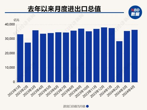 四月出口增速由負轉(zhuǎn)正，前四月汽車出口持續(xù)高位增長